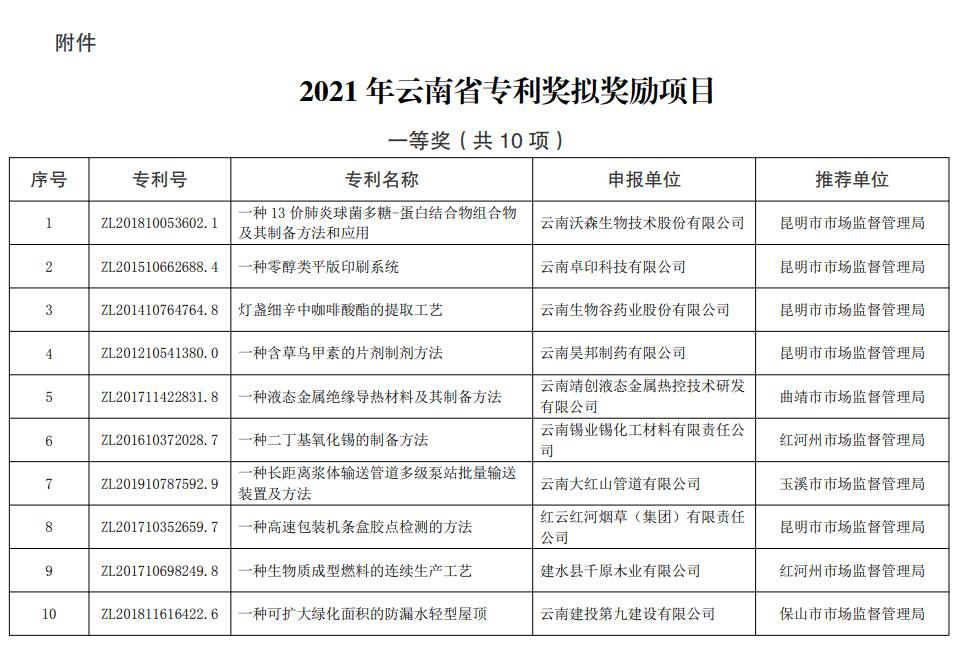 021年云南省專利獎評審結(jié)果公示(圖1)