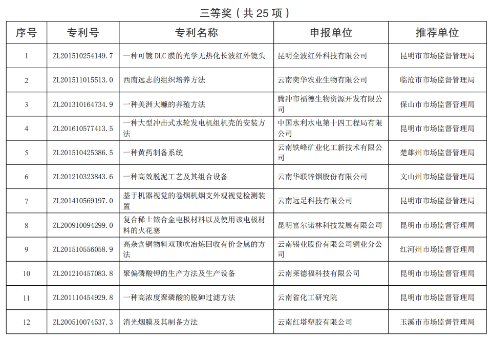 021年云南省專利獎評審結(jié)果公示(圖3)
