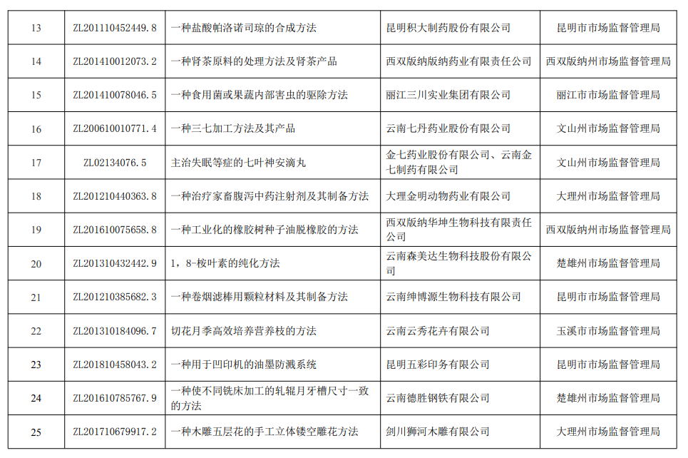 021年云南省專利獎評審結(jié)果公示(圖4)