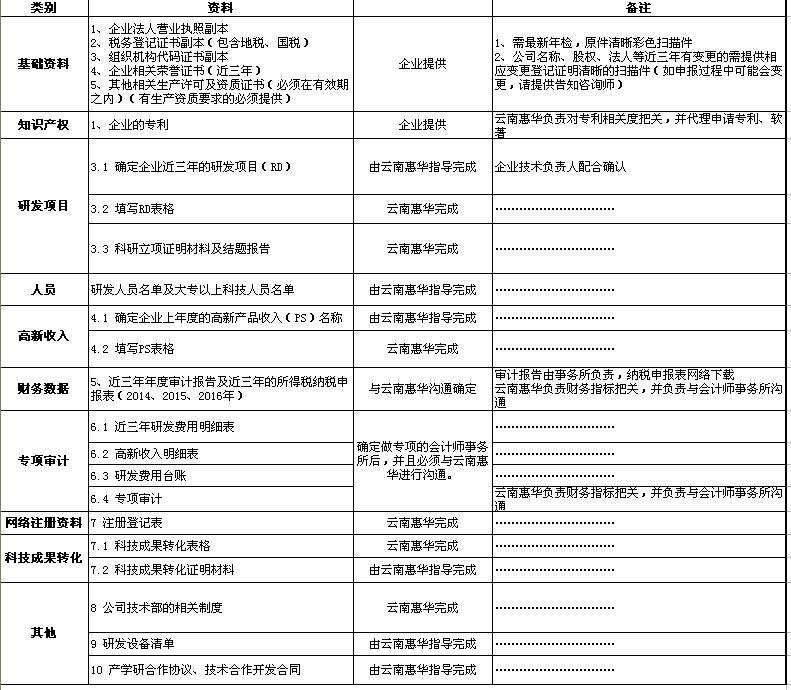 高新企業(yè)資料準(zhǔn)備清單(圖1)