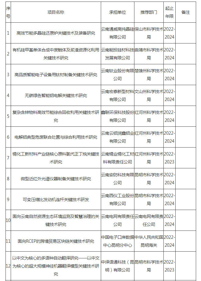 2022省科技計(jì)劃工業(yè)領(lǐng)域第二批立項(xiàng)公示(圖1)