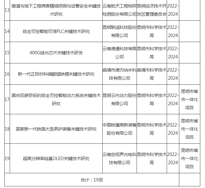 2022省科技計(jì)劃工業(yè)領(lǐng)域第二批立項(xiàng)公示(圖2)