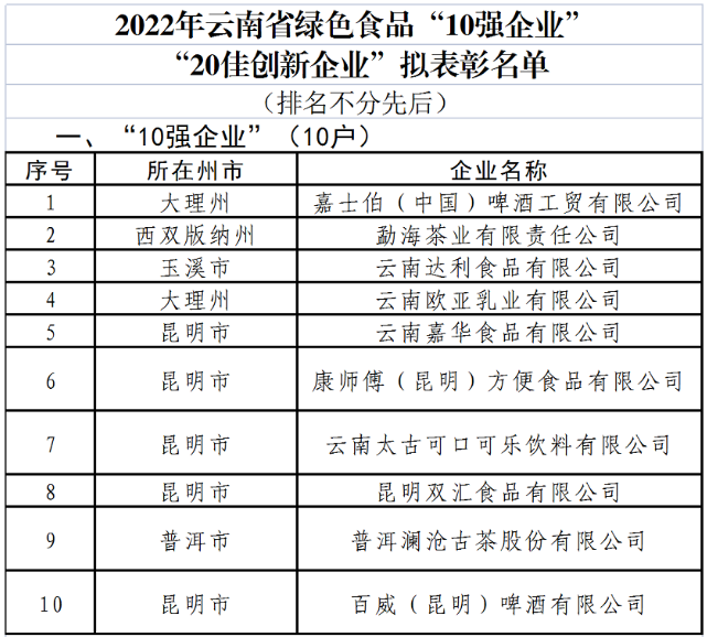 022省“10大名品”"10強(qiáng)企業(yè)”“20佳創(chuàng)新企業(yè)”(圖3)