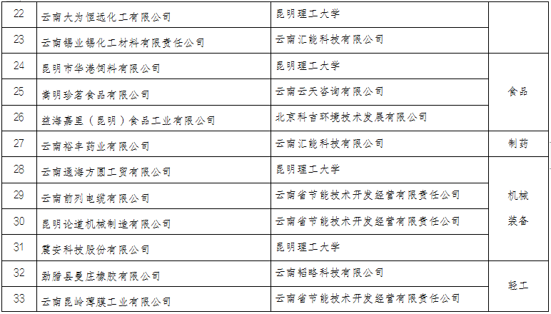 云南省2022年度綠色制造名單(圖3)