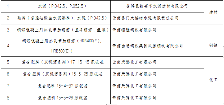 云南省2022年度綠色制造名單(圖8)
