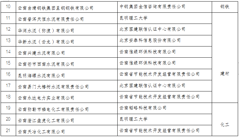 云南省2022年度綠色制造名單(圖2)