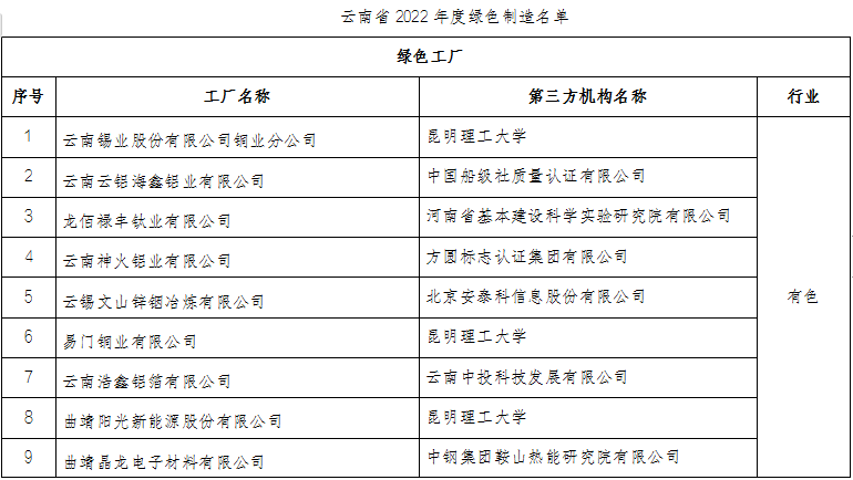 云南省2022年度綠色制造名單(圖1)