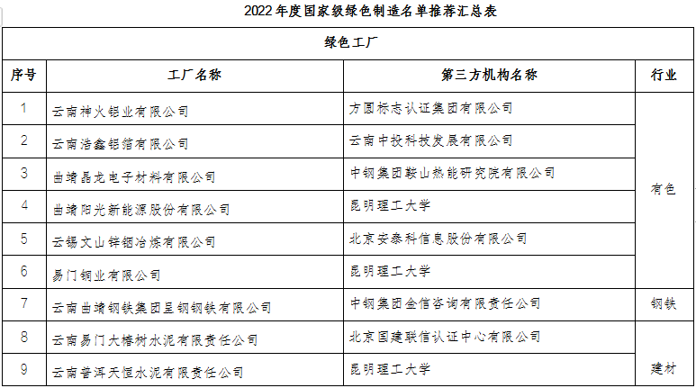 云南省2022年度綠色制造名單(圖5)