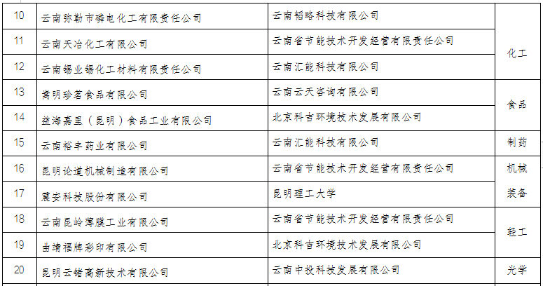 云南省2022年度綠色制造名單(圖6)