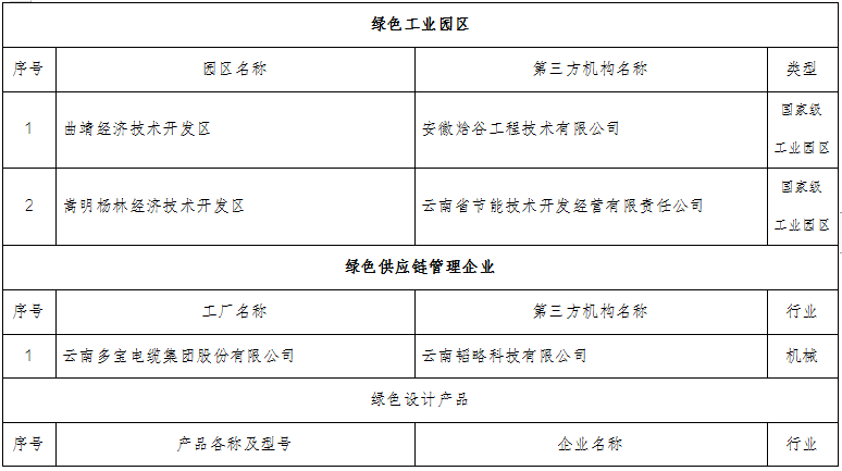 云南省2022年度綠色制造名單(圖7)