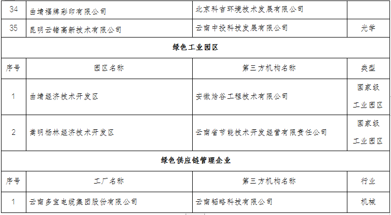 云南省2022年度綠色制造名單(圖4)