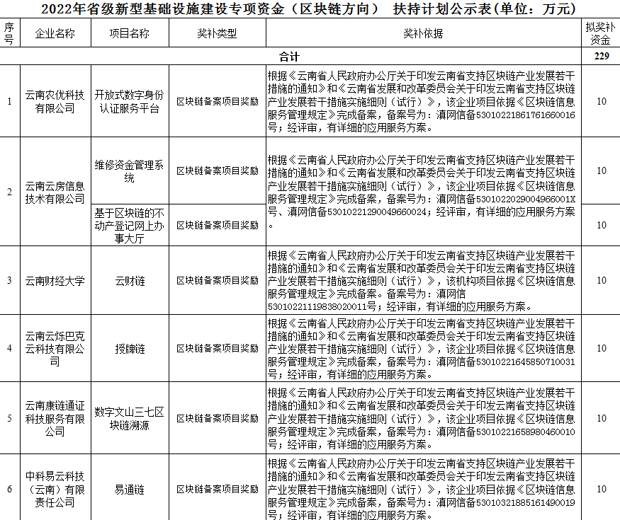 2022省新型基礎(chǔ)設(shè)施建設(shè)專(zhuān)項(xiàng)資金（區(qū)塊鏈方向）(圖1)