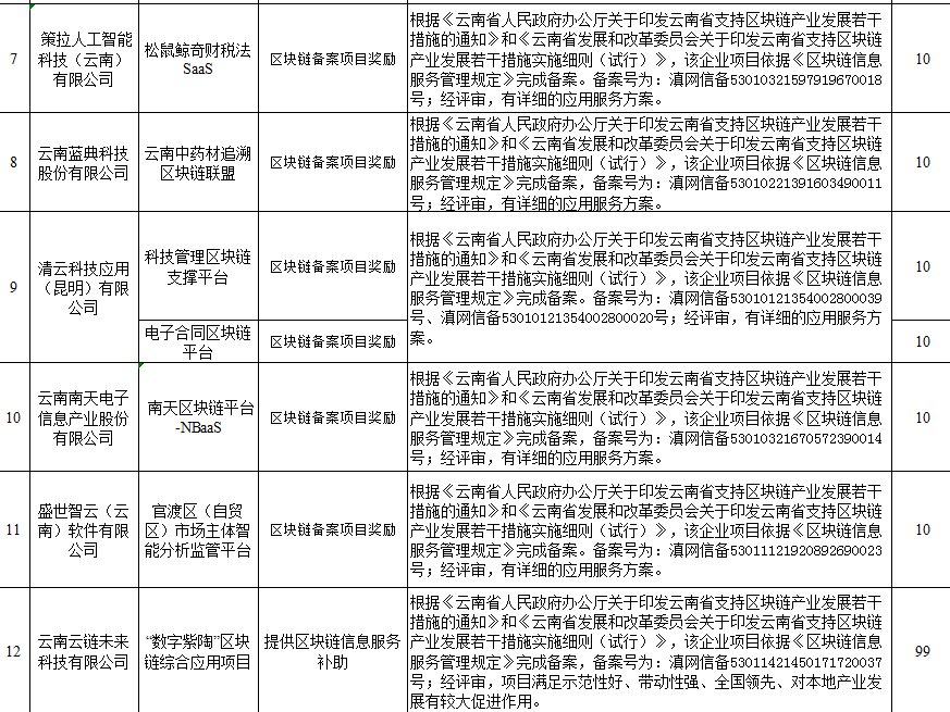 2022省新型基礎(chǔ)設(shè)施建設(shè)專(zhuān)項(xiàng)資金（區(qū)塊鏈方向）(圖2)