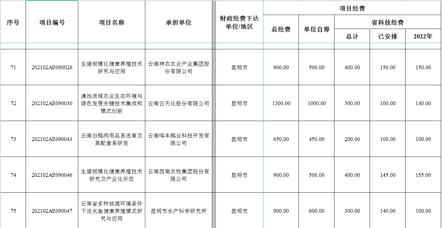 2022年省級(jí)財(cái)政科技計(jì)劃資金公示(圖2)