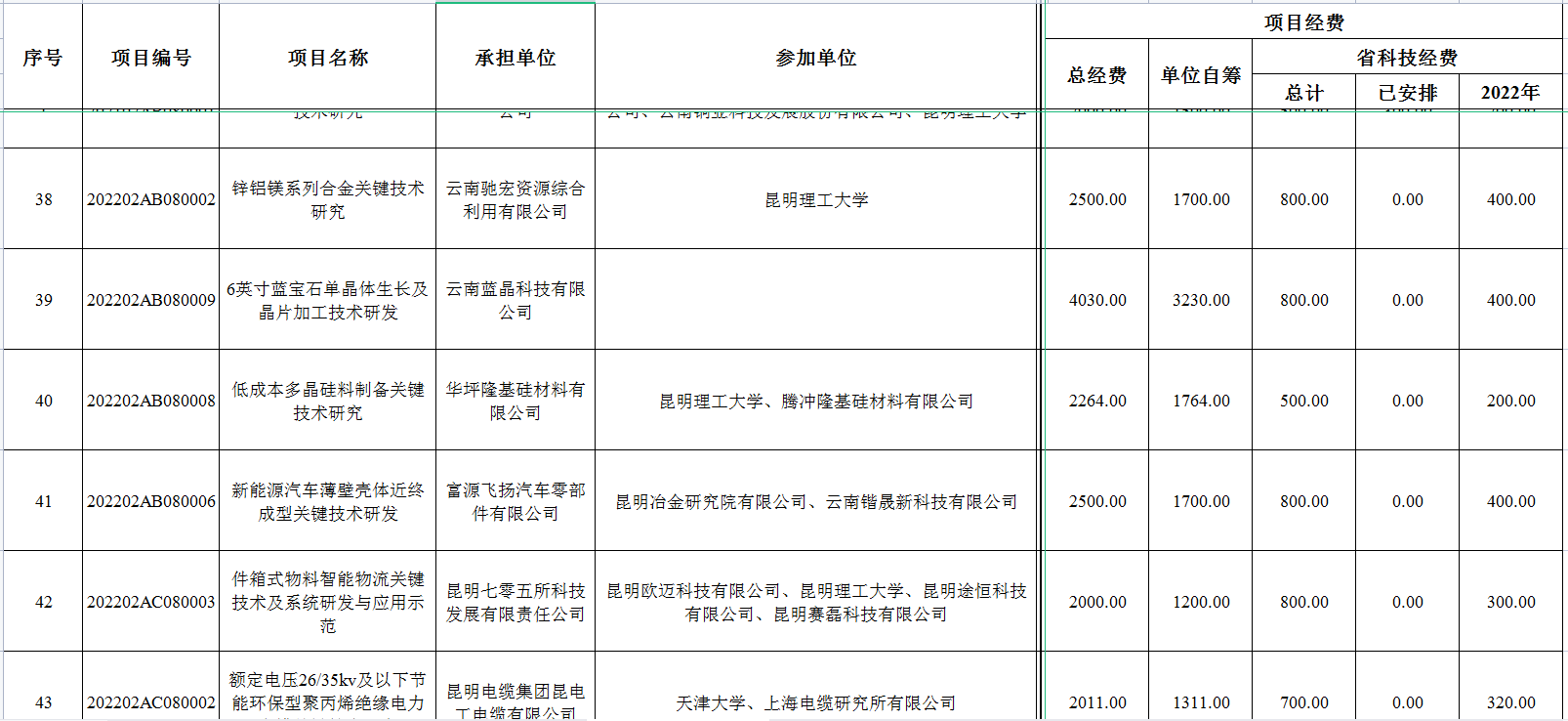 2022年省級(jí)財(cái)政科技計(jì)劃資金公示(圖1)