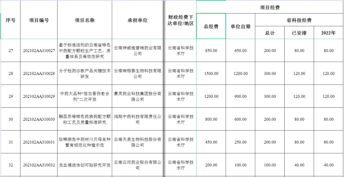 2022年省級(jí)財(cái)政科技計(jì)劃資金公示(圖3)