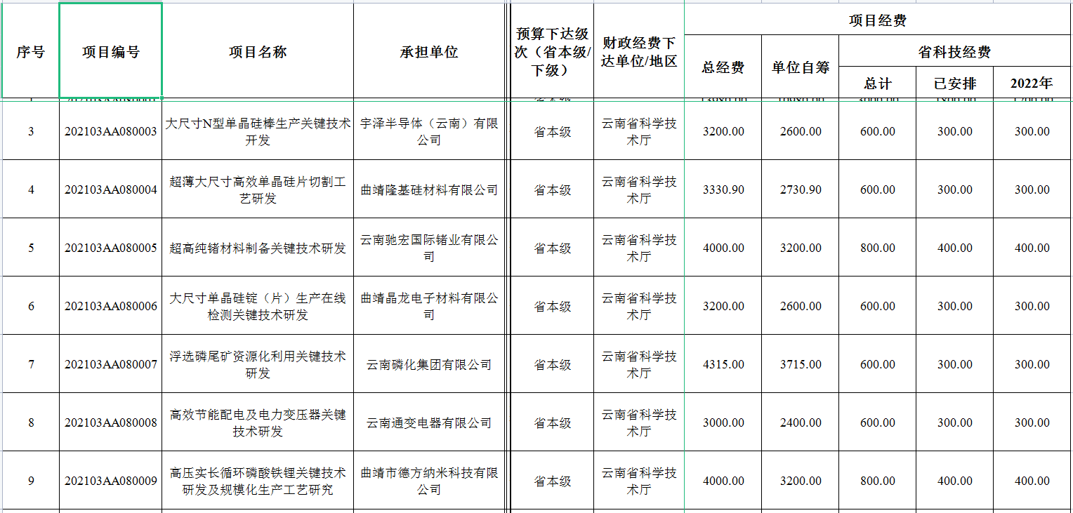 2022年省級(jí)財(cái)政科技計(jì)劃資金公示(圖4)