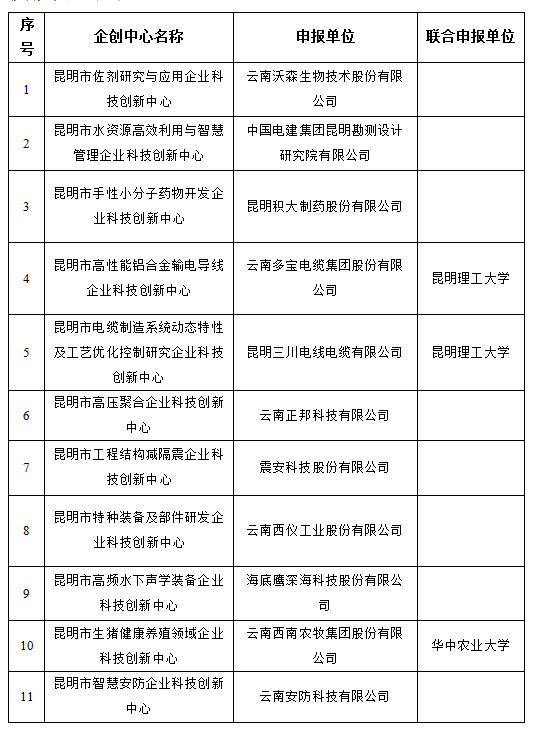 第二批市企業(yè)科技創(chuàng)新中心暨科技創(chuàng)新團隊(圖1)