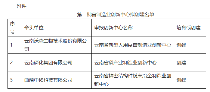 省工信第二批省級制造業(yè)創(chuàng)新中心名單的公示(圖1)