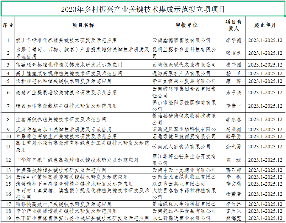 云南省科技廳關(guān)于公示2023年鄉(xiāng)村振興產(chǎn)業(yè)關(guān)鍵技術(shù)集成示范擬立項(xiàng)項(xiàng)目的通知(圖1)