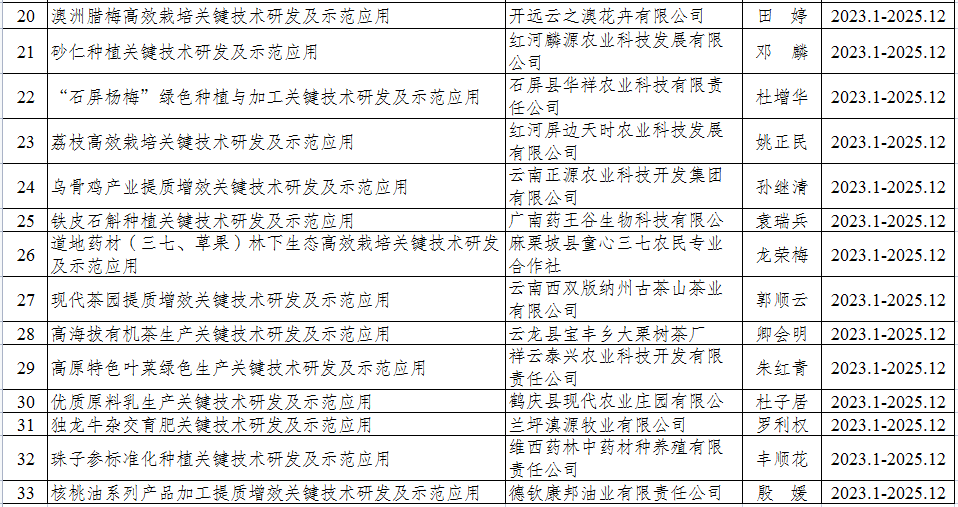 云南省科技廳關(guān)于公示2023年鄉(xiāng)村振興產(chǎn)業(yè)關(guān)鍵技術(shù)集成示范擬立項(xiàng)項(xiàng)目的通知(圖2)