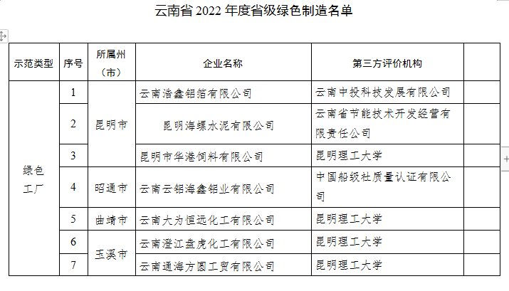 2022年度綠色制造名單(圖4)