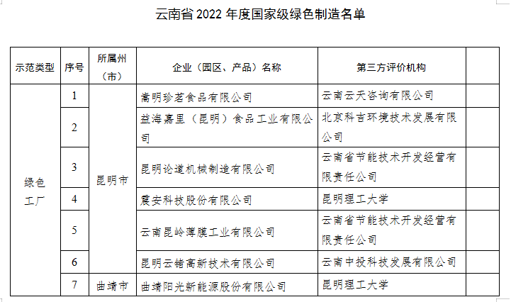 2022年度綠色制造名單(圖1)
