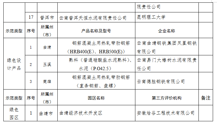 2022年度綠色制造名單(圖3)