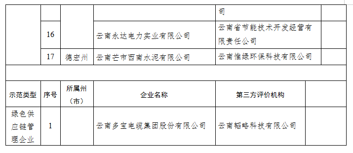 2022年度綠色制造名單(圖6)