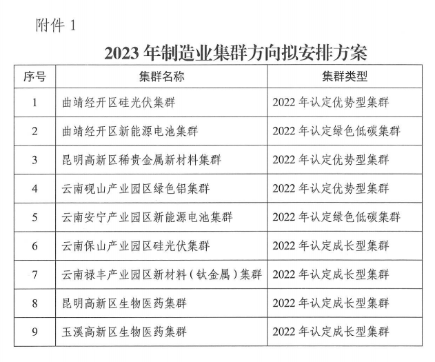 2023年省級制造業(yè)高質(zhì)量發(fā)展專項(圖1)