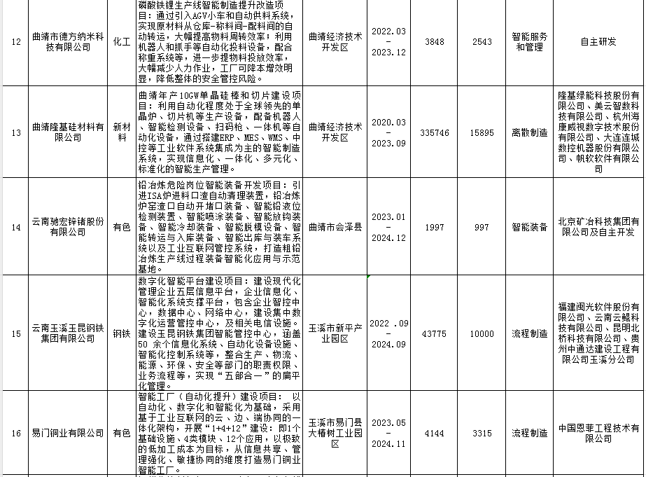 2023年智能制造重點項目(圖3)