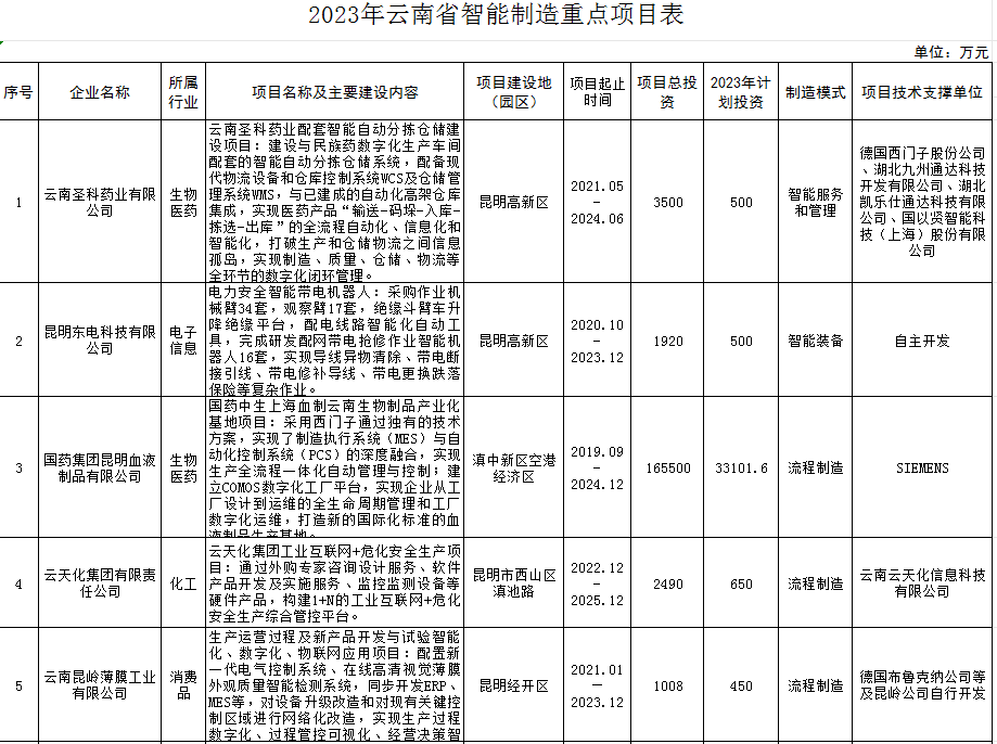 2023年智能制造重點項目(圖1)