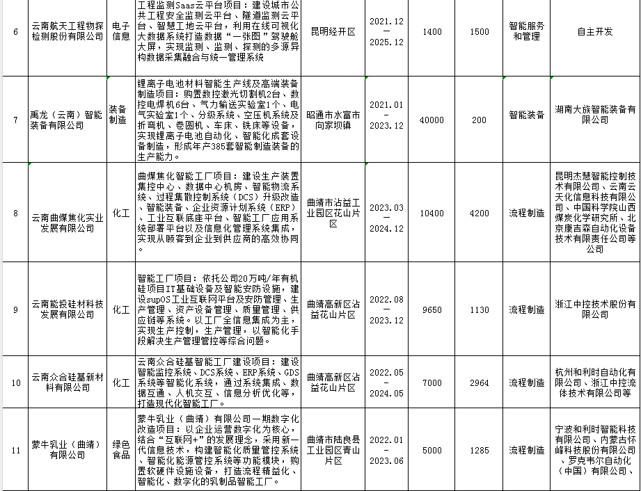 2023年智能制造重點項目(圖2)