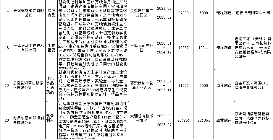 2023年智能制造重點項目(圖4)