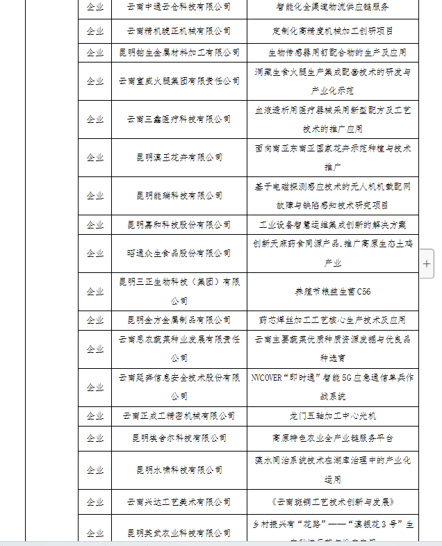 第八屆“創(chuàng)客中國(guó)”云南省獲獎(jiǎng)名單(圖3)