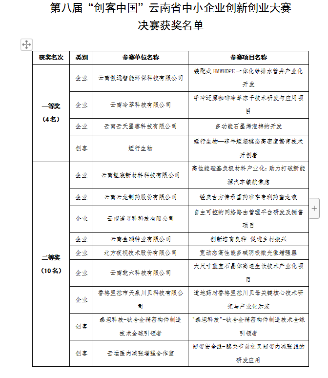 第八屆“創(chuàng)客中國(guó)”云南省獲獎(jiǎng)名單(圖1)