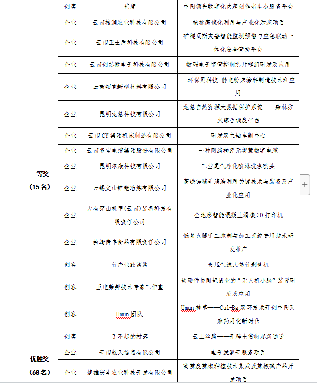 第八屆“創(chuàng)客中國(guó)”云南省獲獎(jiǎng)名單(圖2)