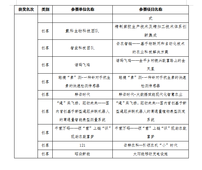 第八屆“創(chuàng)客中國(guó)”云南省獲獎(jiǎng)名單(圖6)