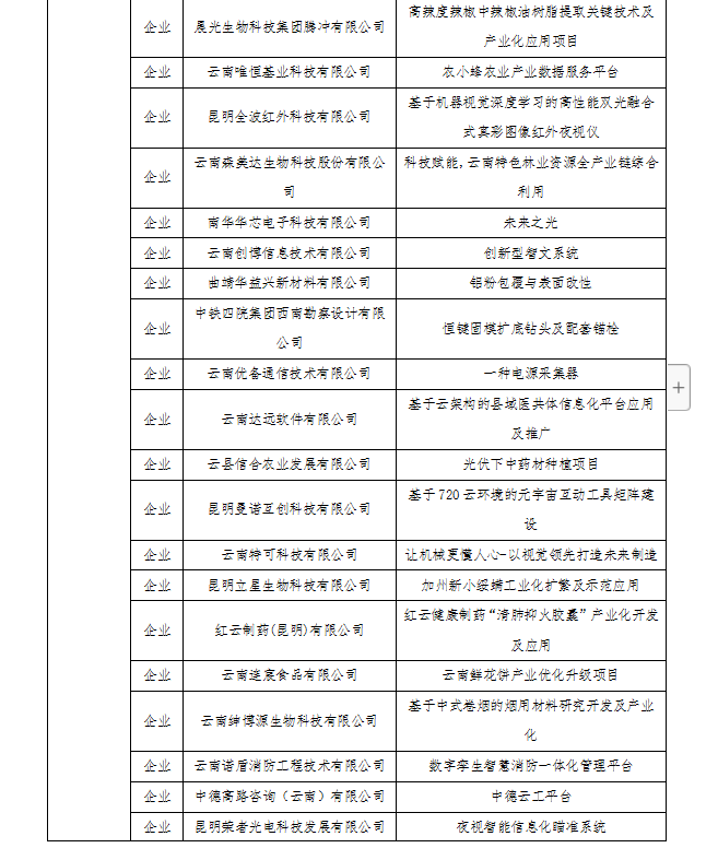 第八屆“創(chuàng)客中國(guó)”云南省獲獎(jiǎng)名單(圖4)