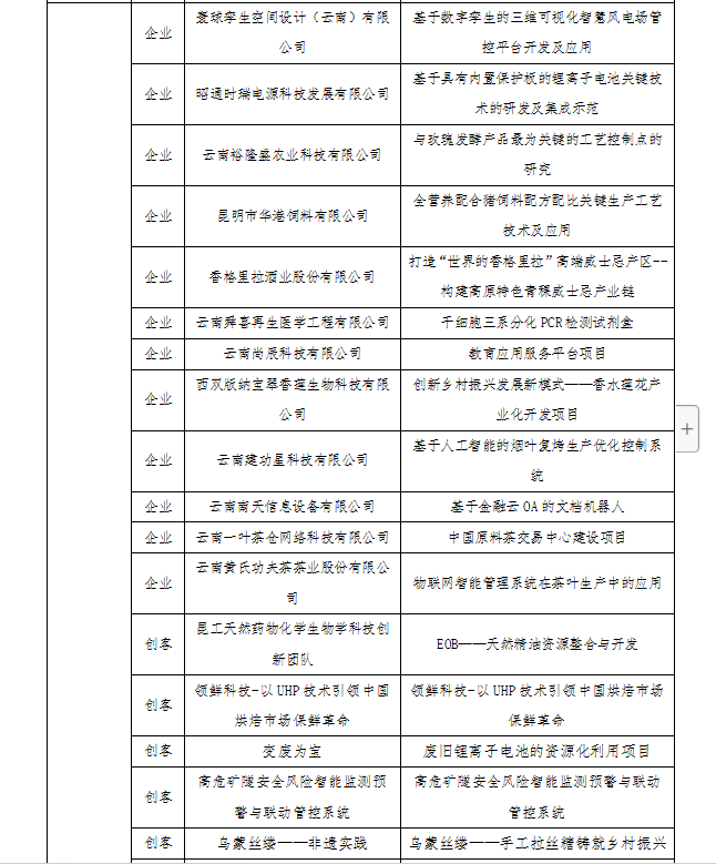 第八屆“創(chuàng)客中國(guó)”云南省獲獎(jiǎng)名單(圖5)