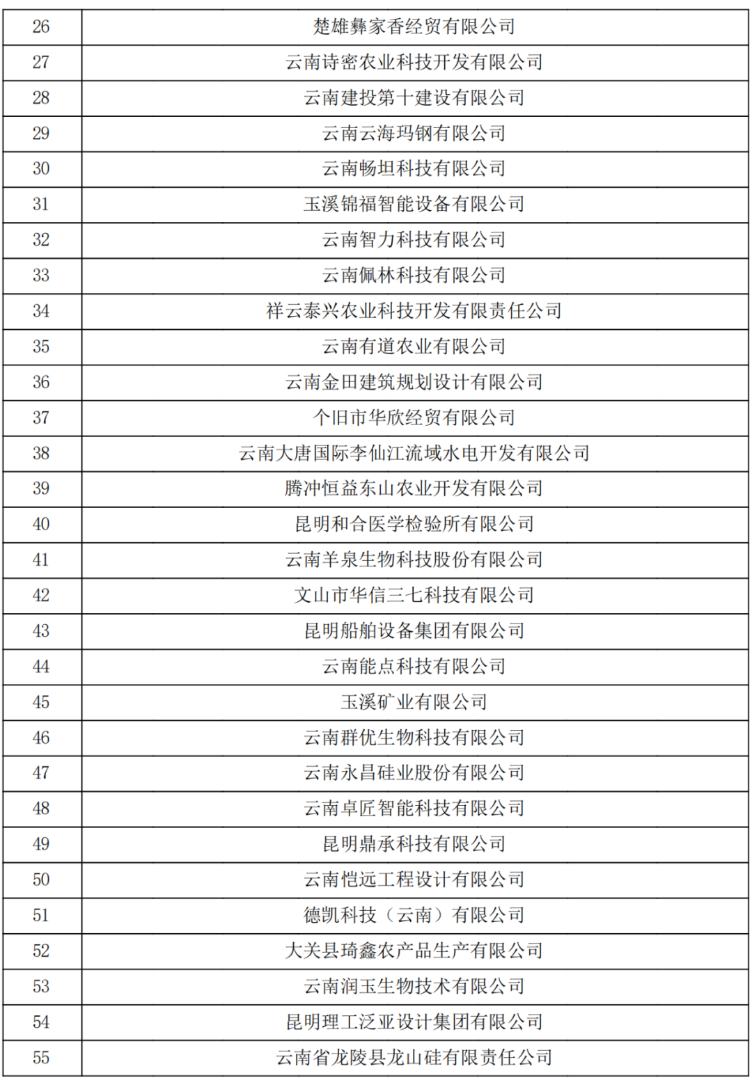 云南省2023認定報備的第一批高新技術企業(yè)(圖2)