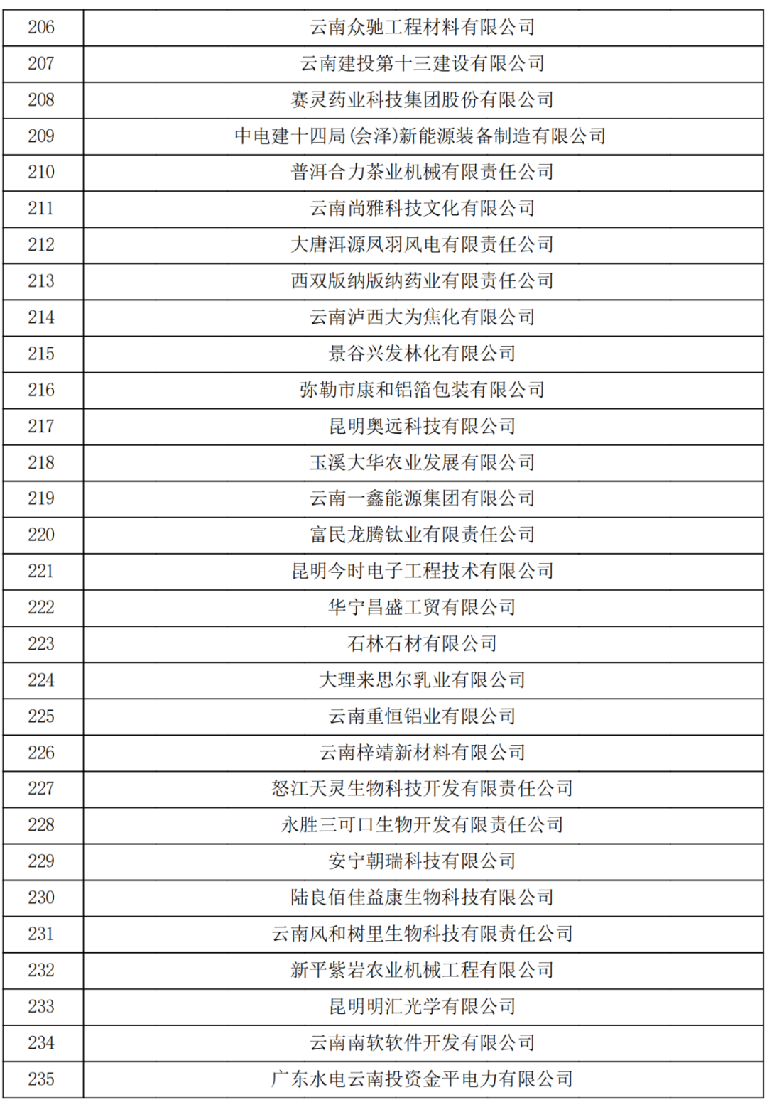云南省2023認定報備的第一批高新技術企業(yè)(圖8)