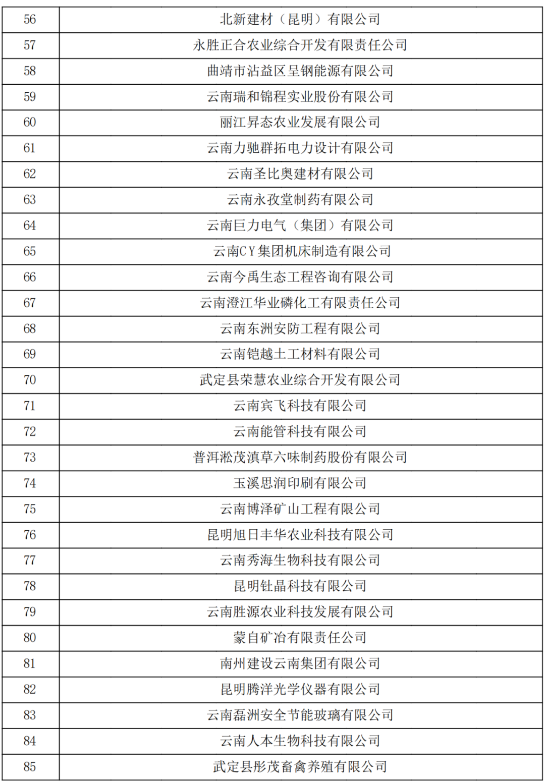 云南省2023認定報備的第一批高新技術企業(yè)(圖3)