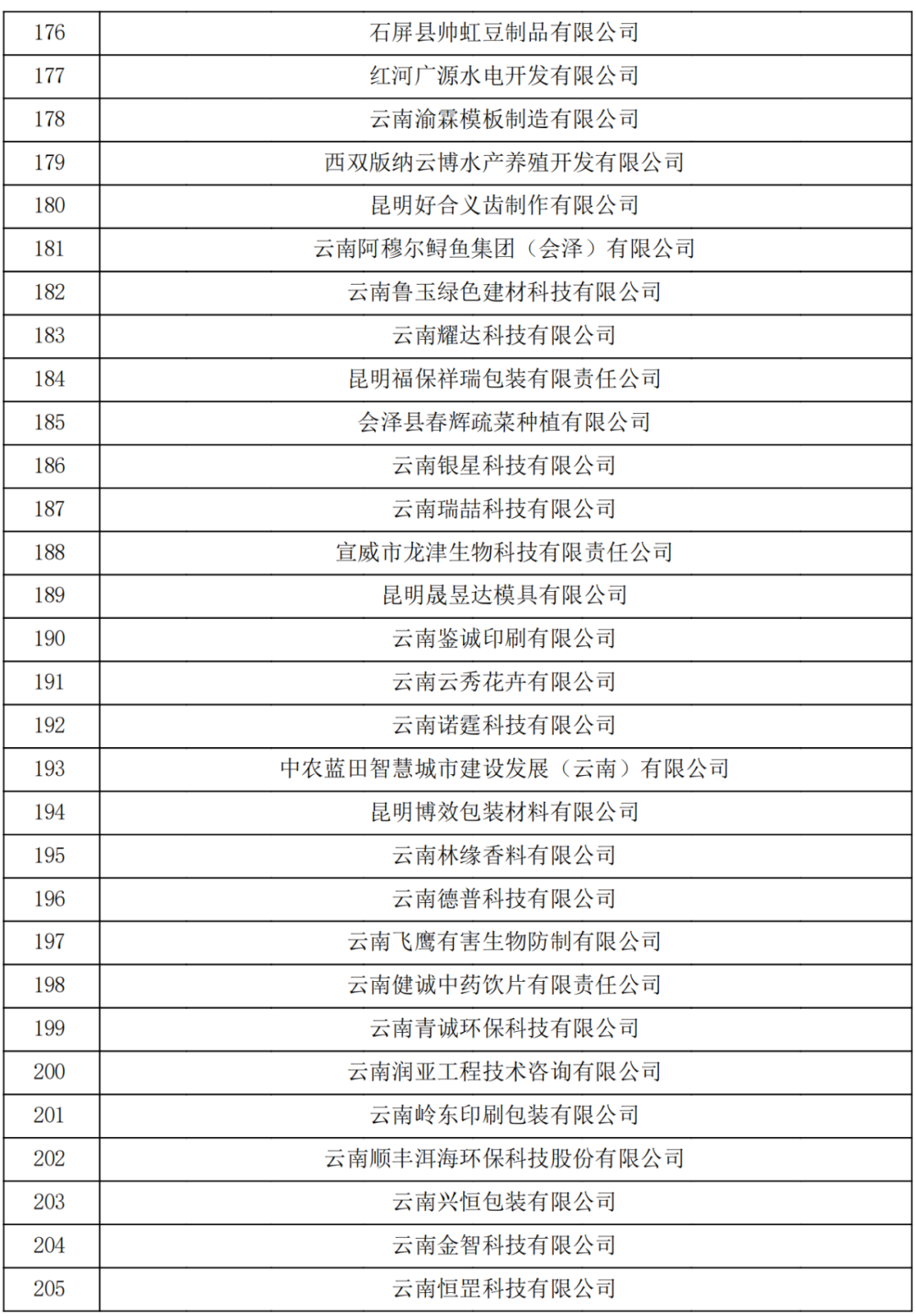 云南省2023認定報備的第一批高新技術企業(yè)(圖7)