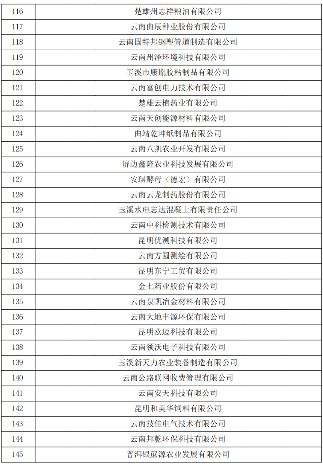 云南省2023認定報備的第一批高新技術企業(yè)(圖5)