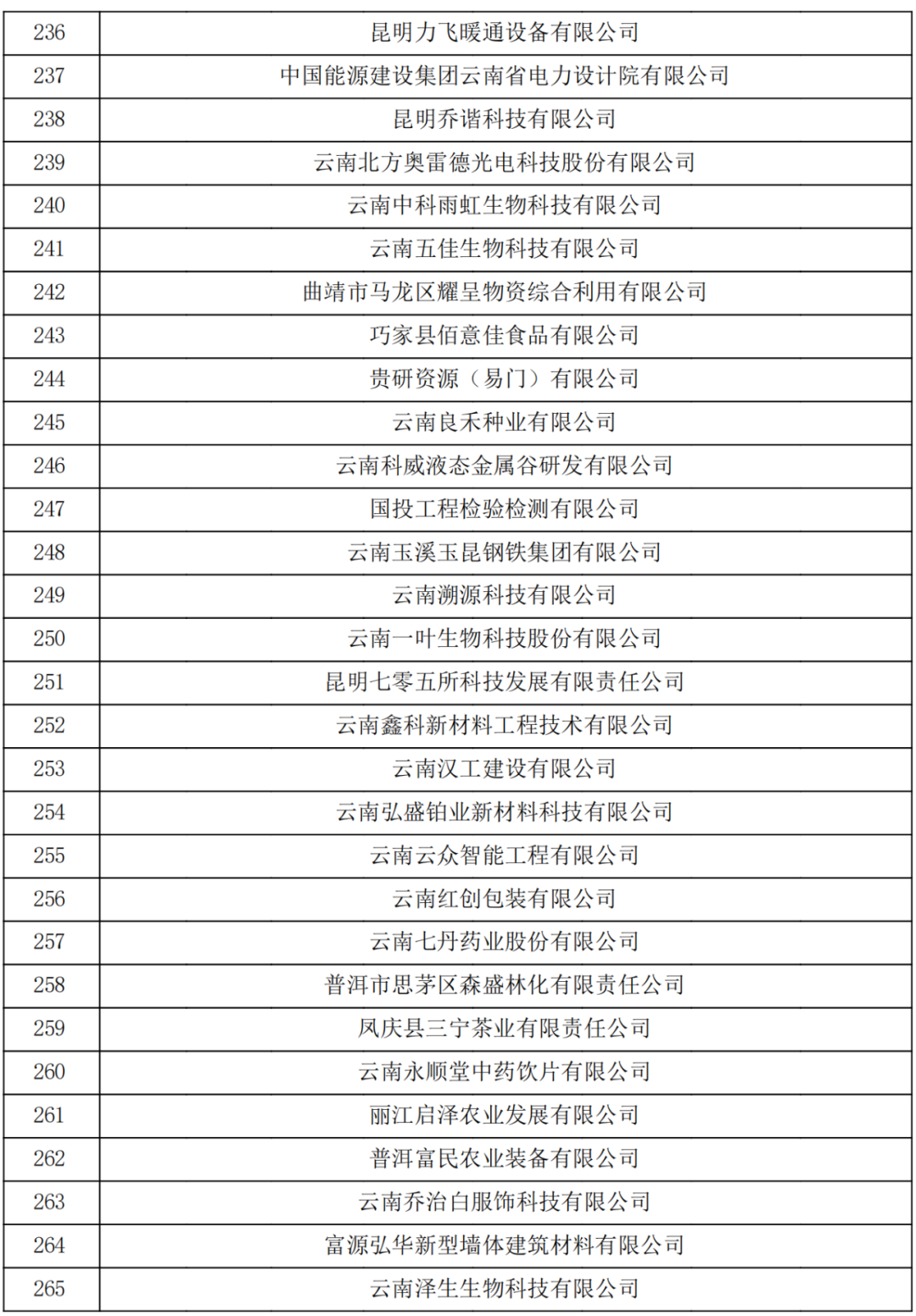云南省2023認定報備的第一批高新技術企業(yè)(圖9)