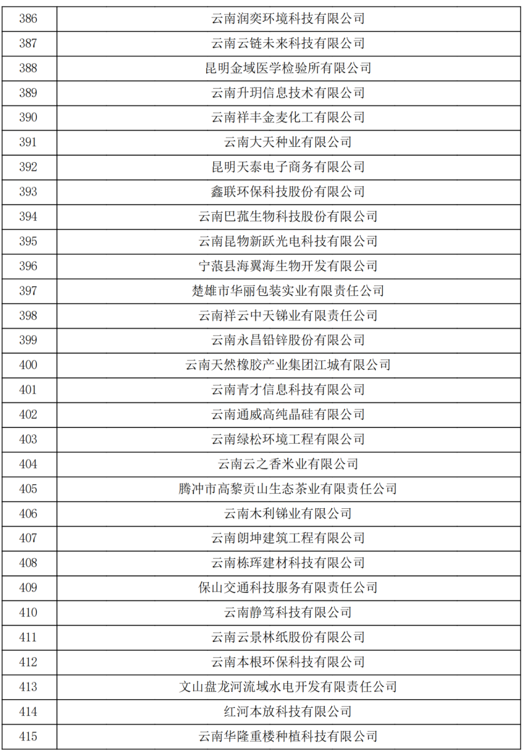 云南省2023認定報備的第一批高新技術企業(yè)(圖14)