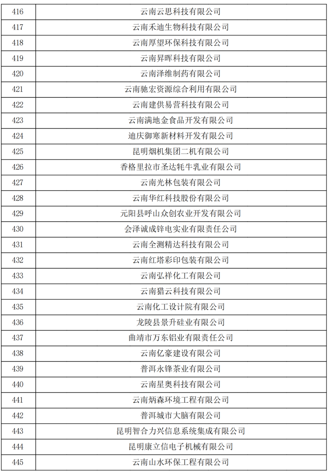 云南省2023認定報備的第一批高新技術企業(yè)(圖15)