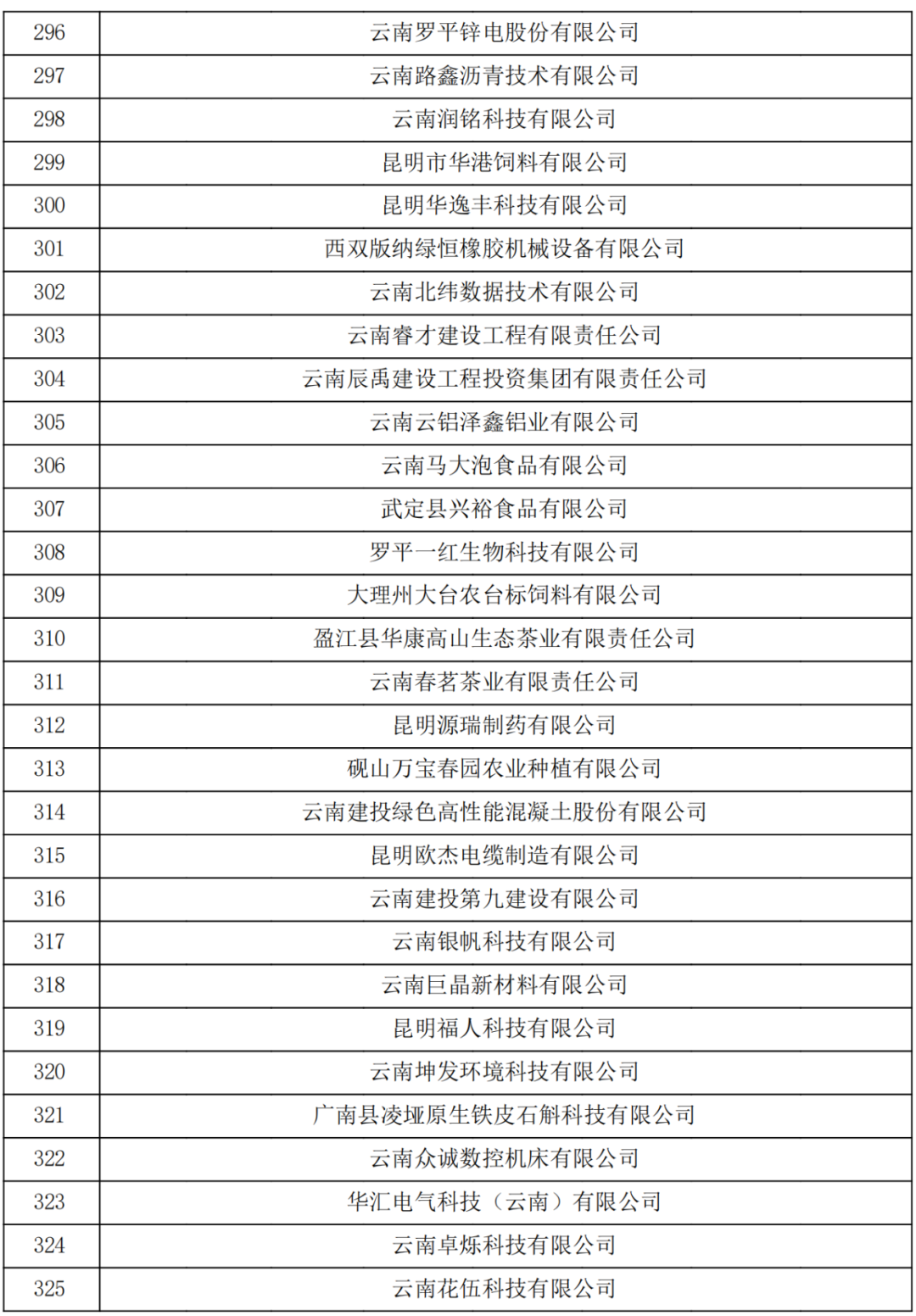 云南省2023認定報備的第一批高新技術企業(yè)(圖11)