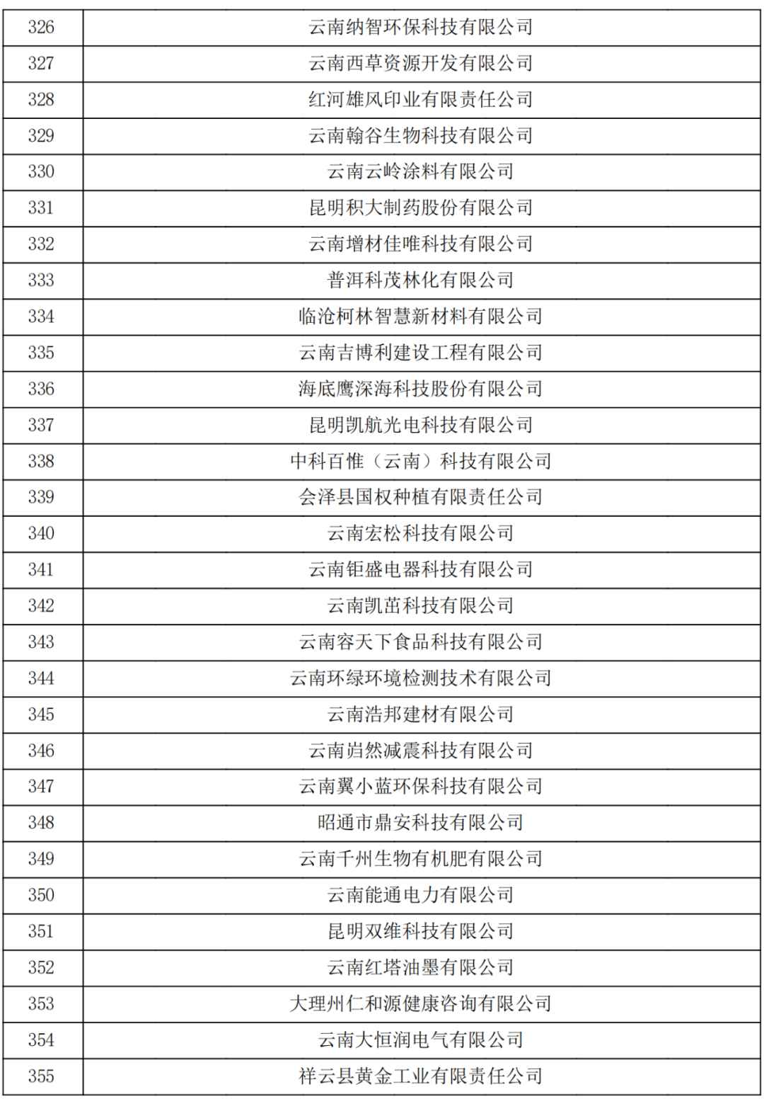 云南省2023認定報備的第一批高新技術企業(yè)(圖12)